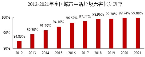 都会生涯垃圾无害化处置惩罚率达99.88%，，，，，，燃烧占比68.1%
